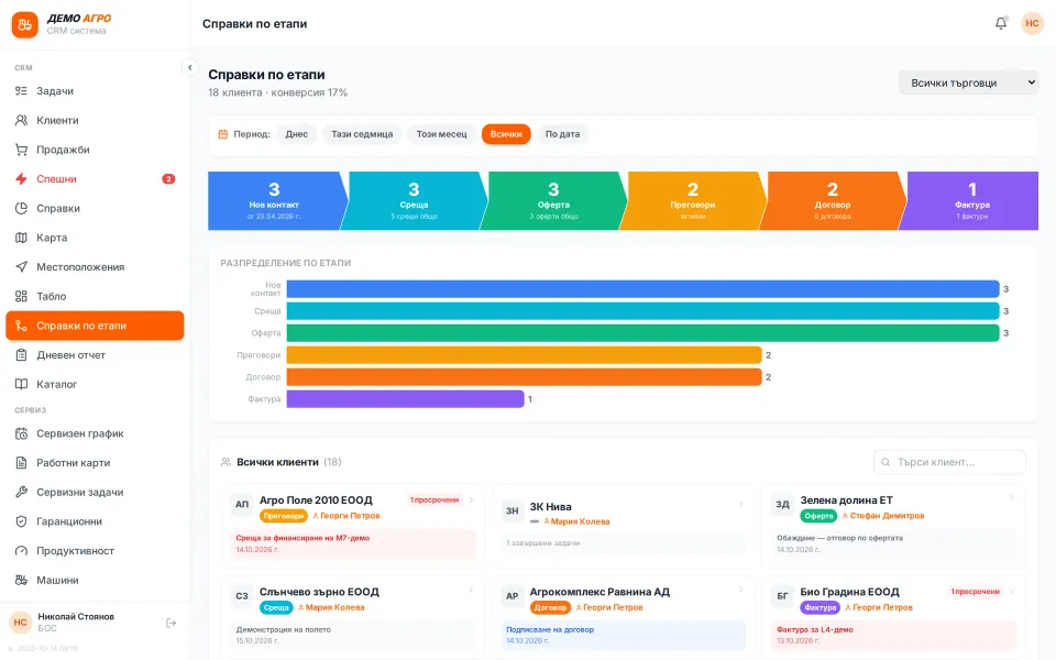 Customers by sales stage