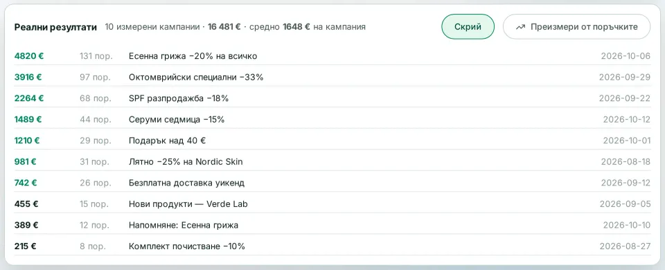 Promotion revenue: measured turnover and order count for every campaign, ranked from the best performer